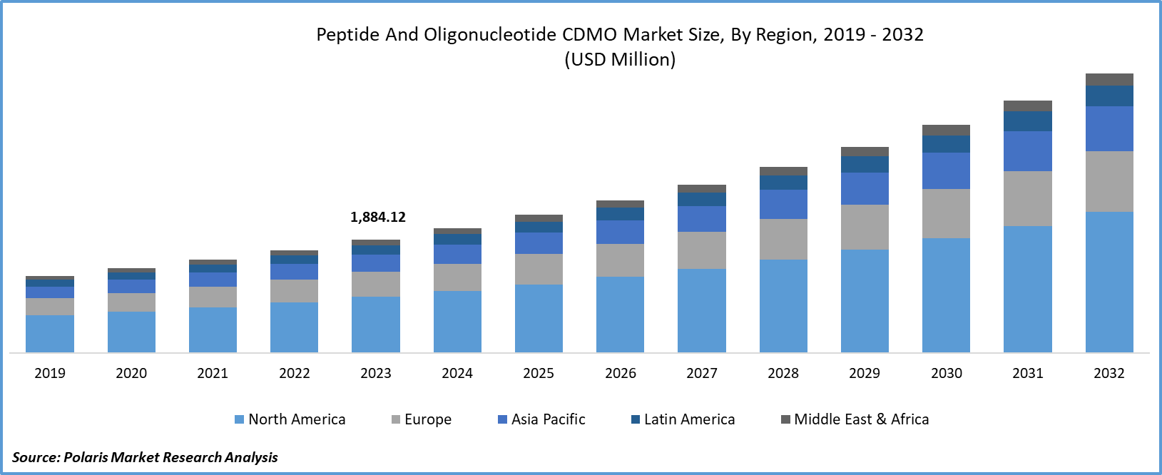 Peptide and Oligonucleotide CDMO Market Size